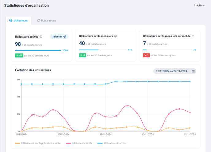 Statistiques utilisateurs consolidées d'une organisation